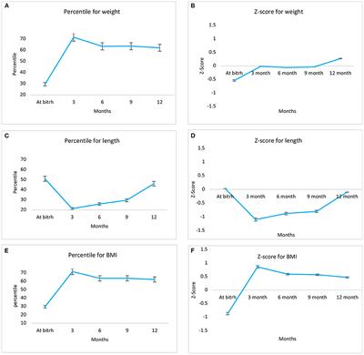 Factors Associated With Weight, Length, and BMI Change in Adolescents' Offspring in Their First Year of Life